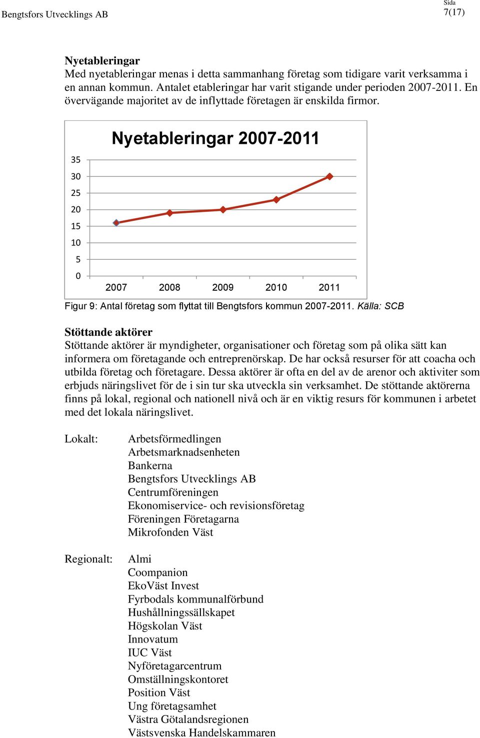35 30 25 20 15 10 5 0 Nyetableringar 2007-2011 2007 2008 2009 2010 2011 Figur 9: Antal företag som flyttat till Bengtsfors kommun 2007-2011.