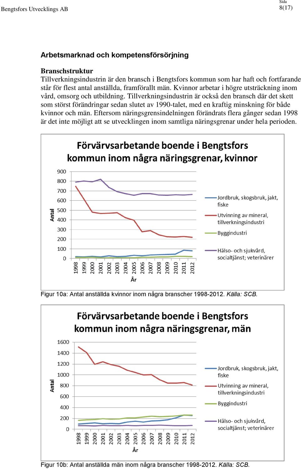 Tillverkningsindustrin är också den bransch där det skett som störst förändringar sedan slutet av 1990-talet, med en kraftig minskning för både kvinnor och män.