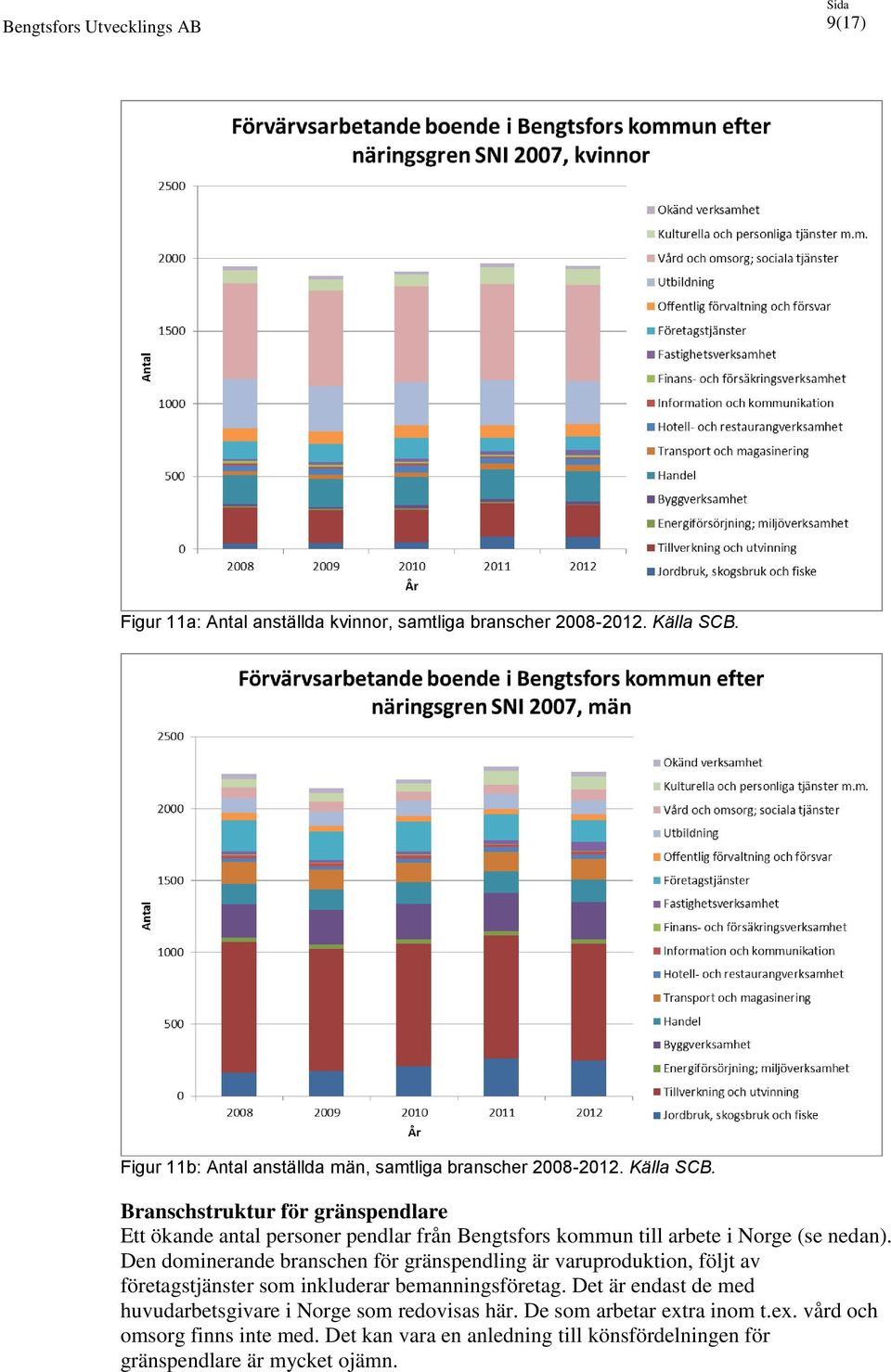 Den dominerande branschen för gränspendling är varuproduktion, följt av företagstjänster som inkluderar bemanningsföretag.