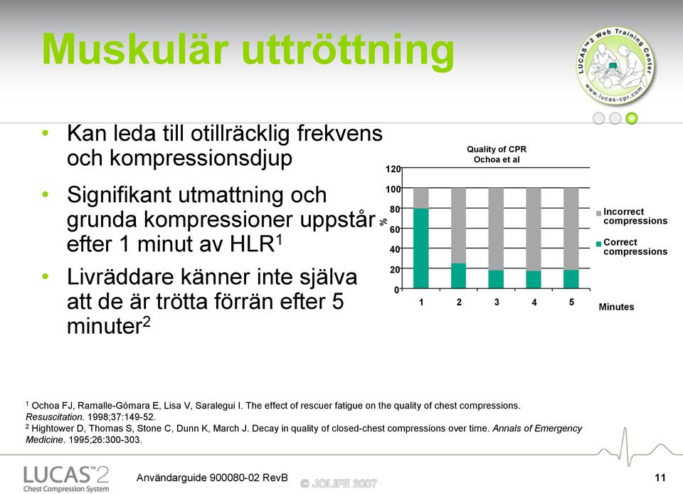 Minutes 1 Ochoa FJ, Ramalle-Gómara E, Lisa V, Saralegui I. The effect of rescuer fatigue on the quality of chest compressions. Resuscitation. 1998;37:149-52.