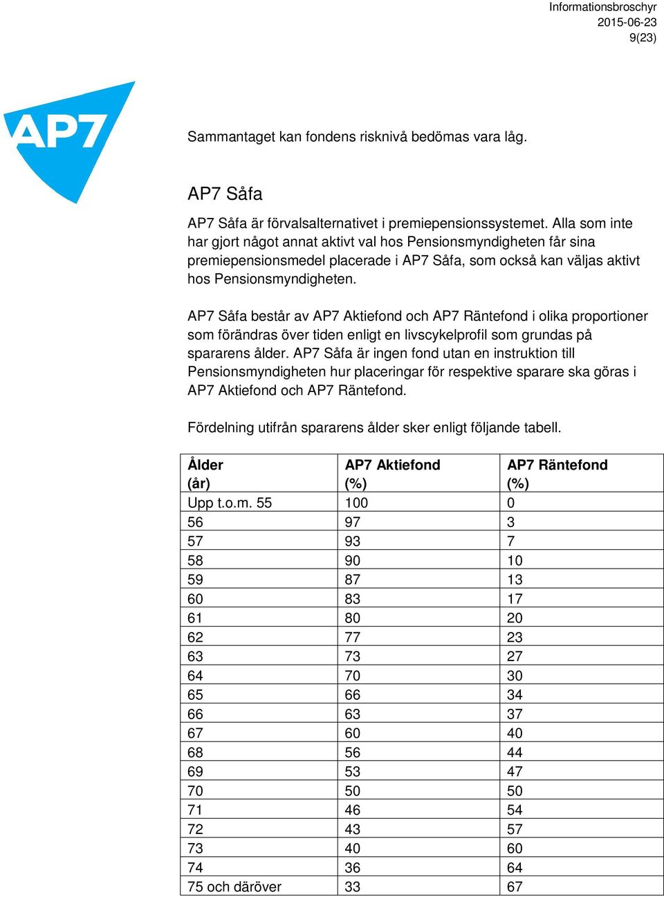 AP7 Såfa består av AP7 Aktiefond och AP7 Räntefond i olika proportioner som förändras över tiden enligt en livscykelprofil som grundas på spararens ålder.