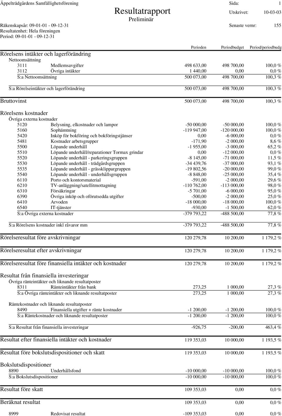 0,0 % S:a Nettoomsättning 500 073,00 498 700,00 100,3 % S:a Rörelseintäkter och lagerförändring 500 073,00 498 700,00 100,3 % Bruttovinst 500 073,00 498 700,00 100,3 % Rörelsens kostnader Övriga