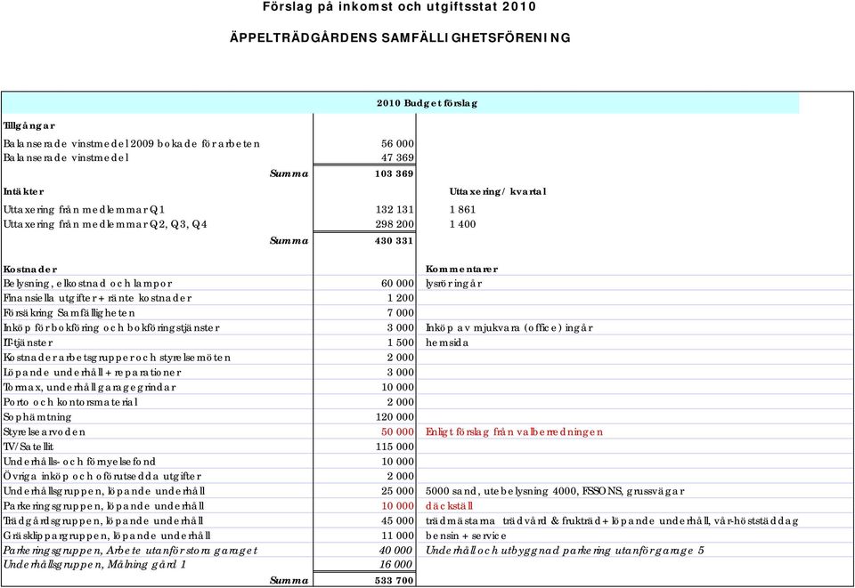 60 000 lysrör ingår Finansiella utgifter + ränte kostnader 1 200 Försäkring Samfälligheten 7 000 Inköp för bokföring och bokföringstjänster 3 000 Inköp av mjukvara (office) ingår IT-tjänster 1 500