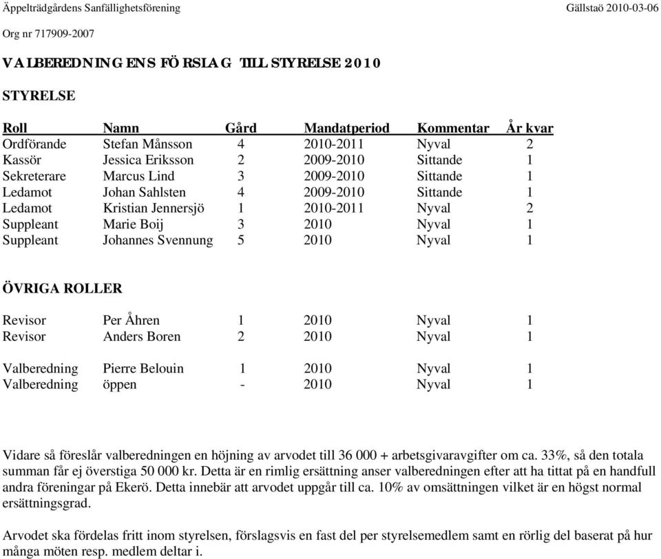 Svennung 5 2010 Nyval 1 ÖVRIGA ROLLER Revisor Per Åhren 1 2010 Nyval 1 Revisor Anders Boren 2 2010 Nyval 1 Valberedning Pierre Belouin 1 2010 Nyval 1 Valberedning öppen - 2010 Nyval 1 Vidare så