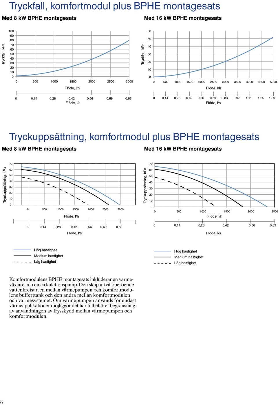 1 15 2 25 Tryckuppsättning, kpa 6 5 4 2 1 5 1 15 2 25,14,28,42,56,69,83,14,28,42,56,69 Hög hastighet Medium hastighet Låg hastighet Hög hastighet Medium hastighet Låg hastighet Komfortmodulens BPHE