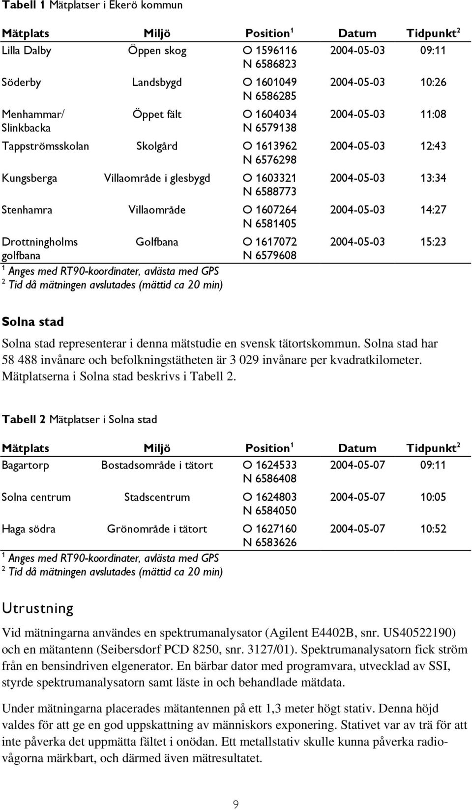 Golfbana O 1617072 N 6579608 1 Anges med RT90-koordinater, avlästa med GPS 2 Tid då mätningen avslutades (mättid ca 20 min) 2004-05-03 10:26 2004-05-03 11:08 2004-05-03 12:43 2004-05-03 13:34