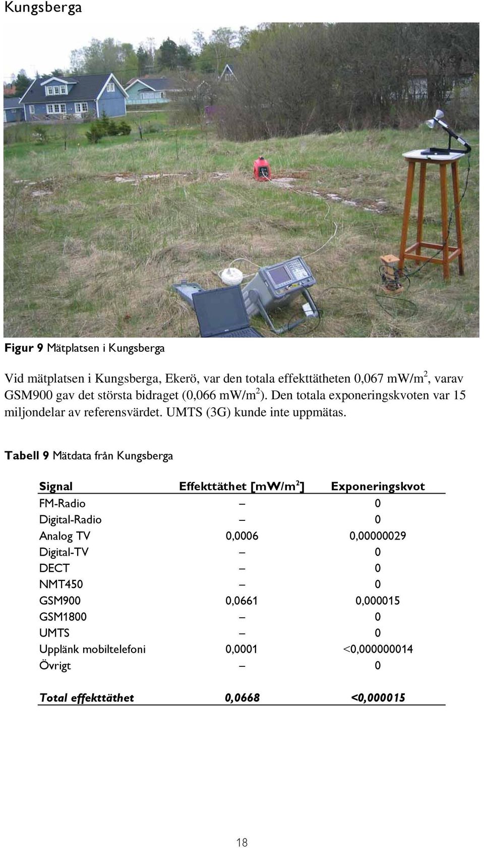 Tabell 9 Mätdata från Kungsberga Signal Effekttäthet [mw/m 2 ] Exponeringskvot FM-Radio 0 Digital-Radio 0 Analog TV 0,0006 0,00000029