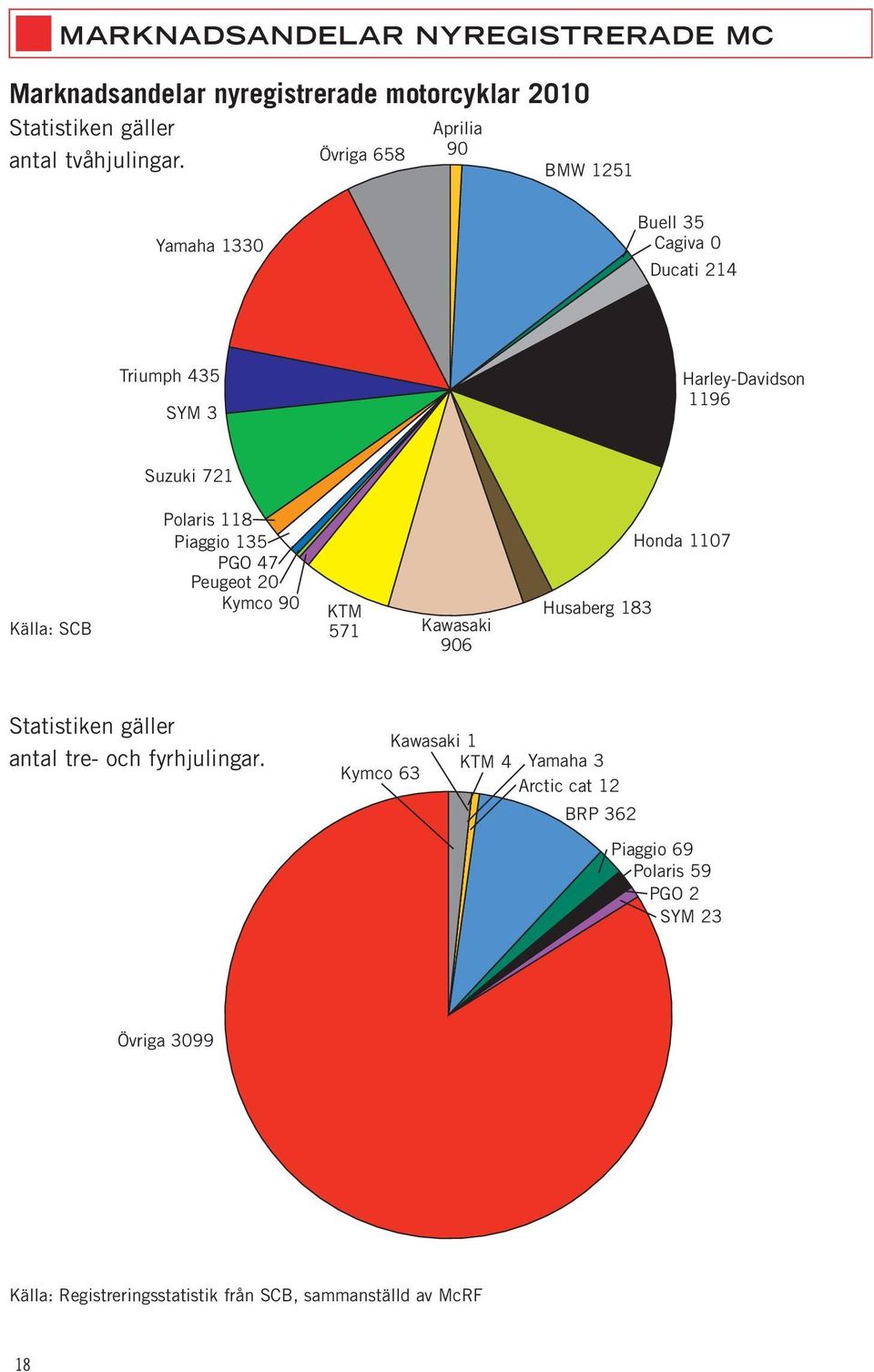 135 PGO 47 Peugeot 20 Kymco 90 KTM 571 Kawasaki 906 Husaberg 183 Honda 1107 Statistiken gäller antal tre- och fyrhjulingar.