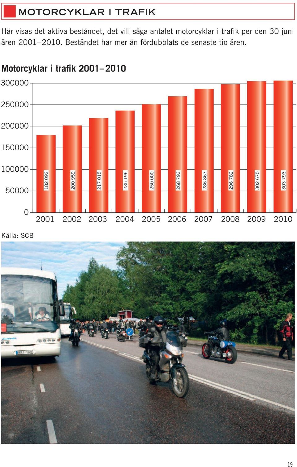 Motorcyklar i trafik 2001 2010 300000 250000 200000 150000 100000 50000 182 092 200 959 217 015 235