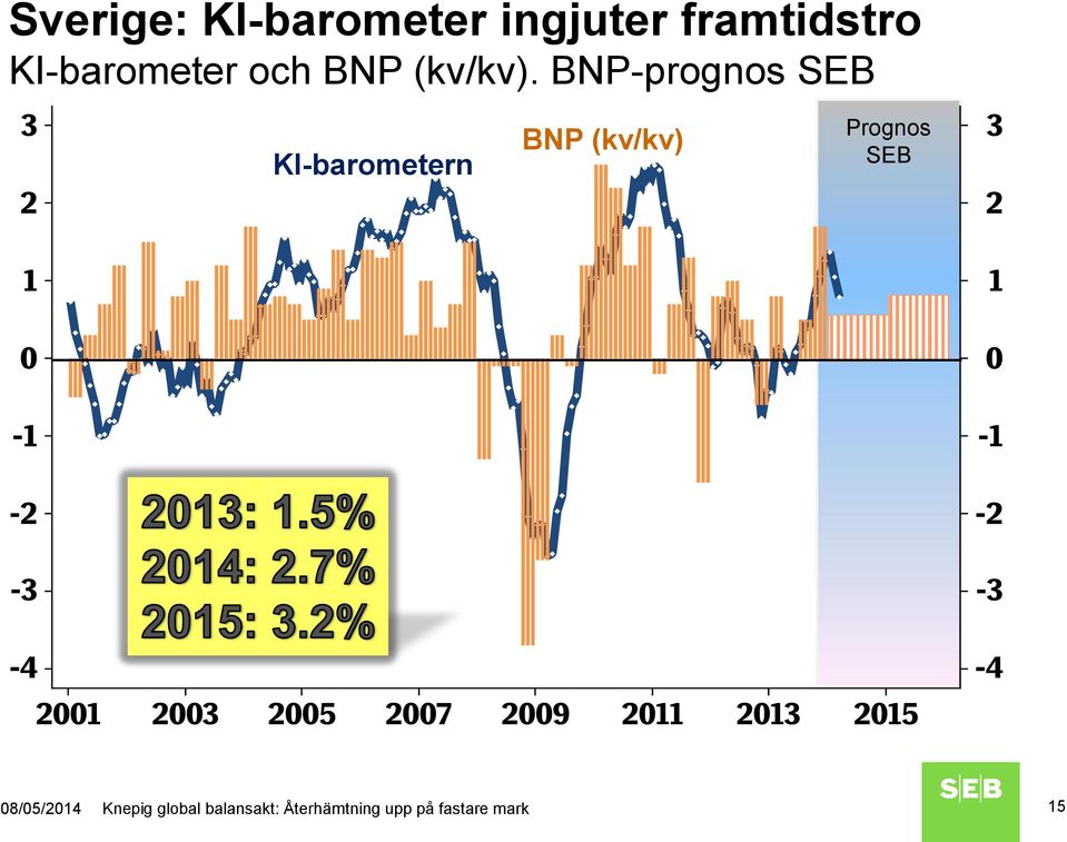 BNP-prognos SEB KI-barometern BNP (kv/kv) Prognos