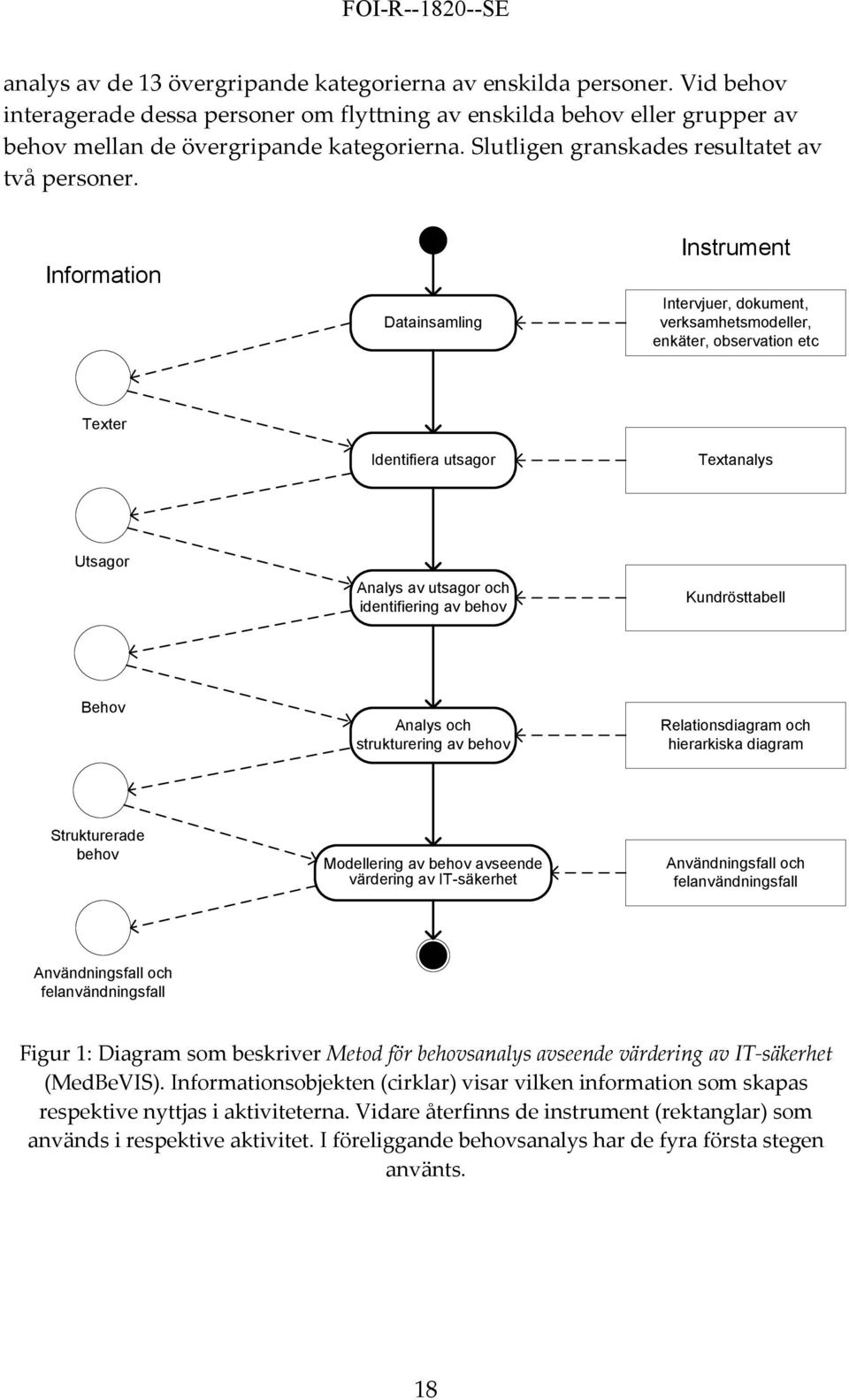 Information Datainsamling Instrument Intervjuer, dokument, verksamhetsmodeller, enkäter, observation etc Texter Identifiera utsagor Textanalys Utsagor Analys av utsagor och identifiering av behov