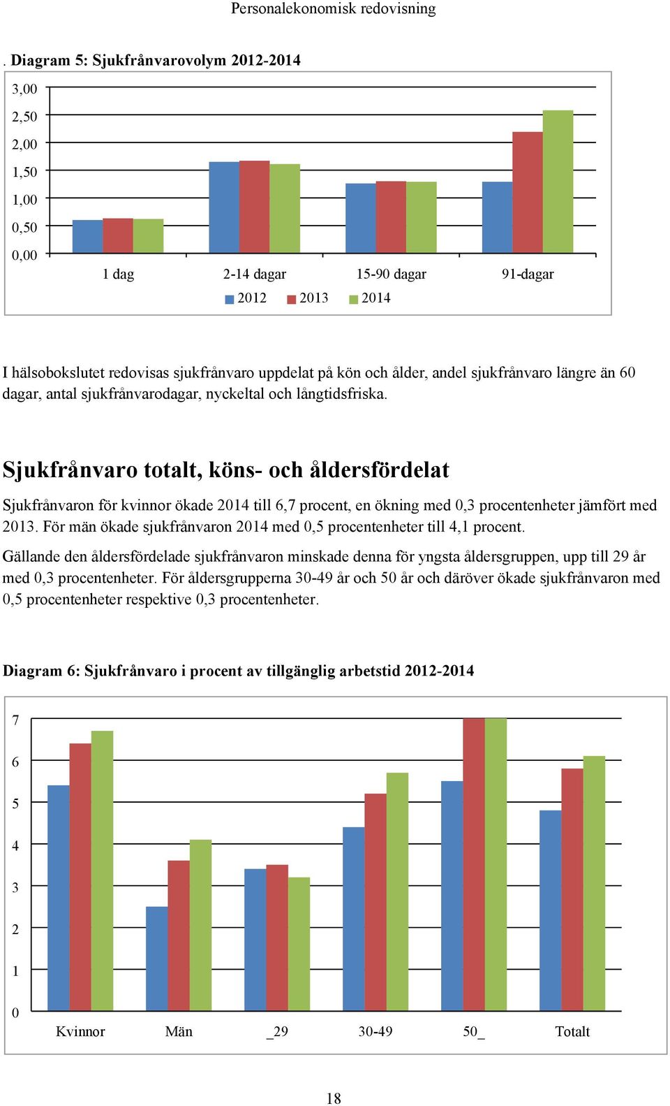 Sjukfrånvaro totalt, köns- och åldersfördelat Sjukfrånvaron för kvinnor ökade 2014 till 6,7 procent, en ökning med 0,3 procentenheter jämfört med 2013.