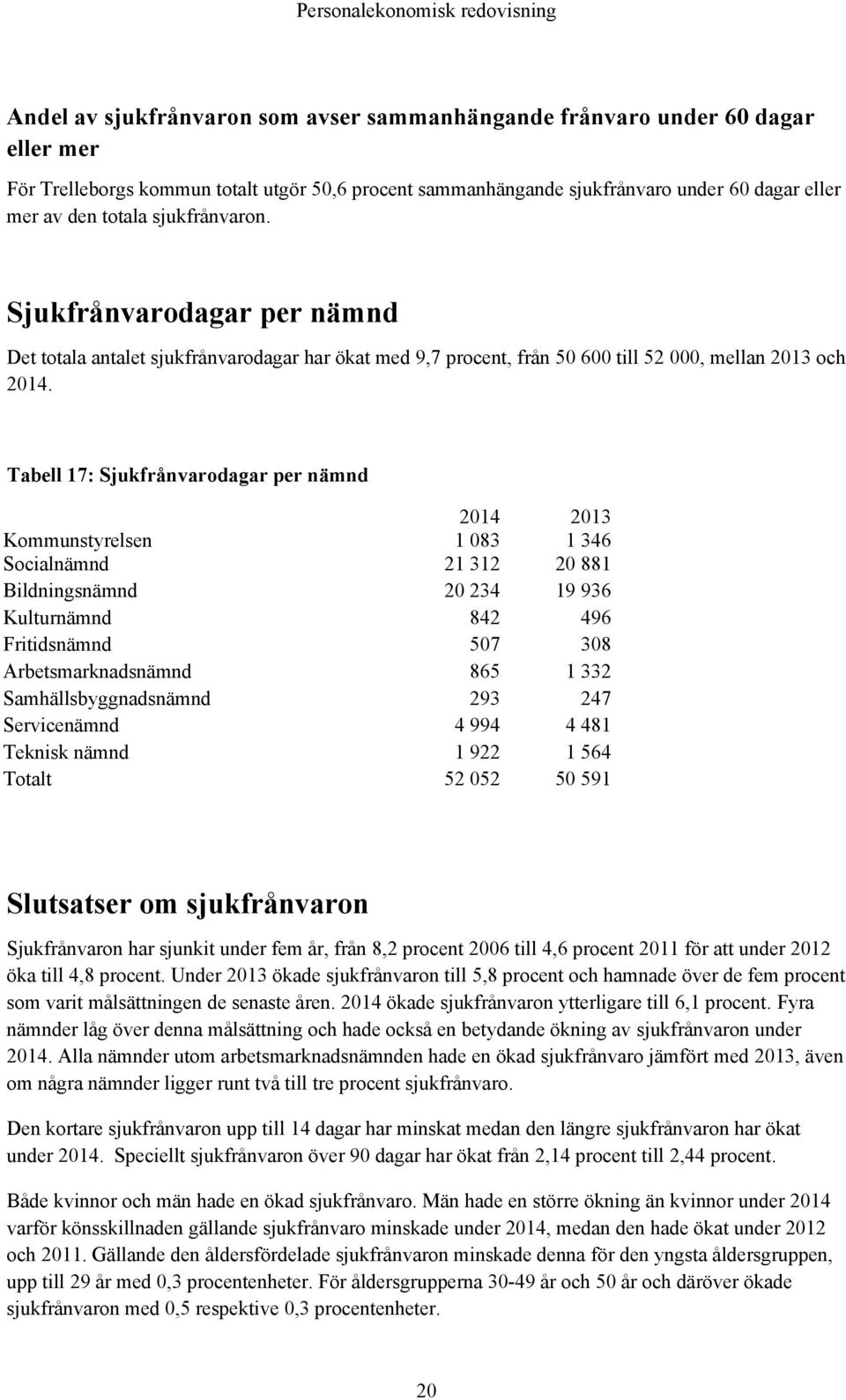 Tabell 17: Sjukfrånvarodagar per nämnd 2014 2013 Kommunstyrelsen 1 083 1 346 Socialnämnd 21 312 20 881 Bildningsnämnd 20 234 19 936 Kulturnämnd 842 496 Fritidsnämnd 507 308 Arbetsmarknadsnämnd 865 1