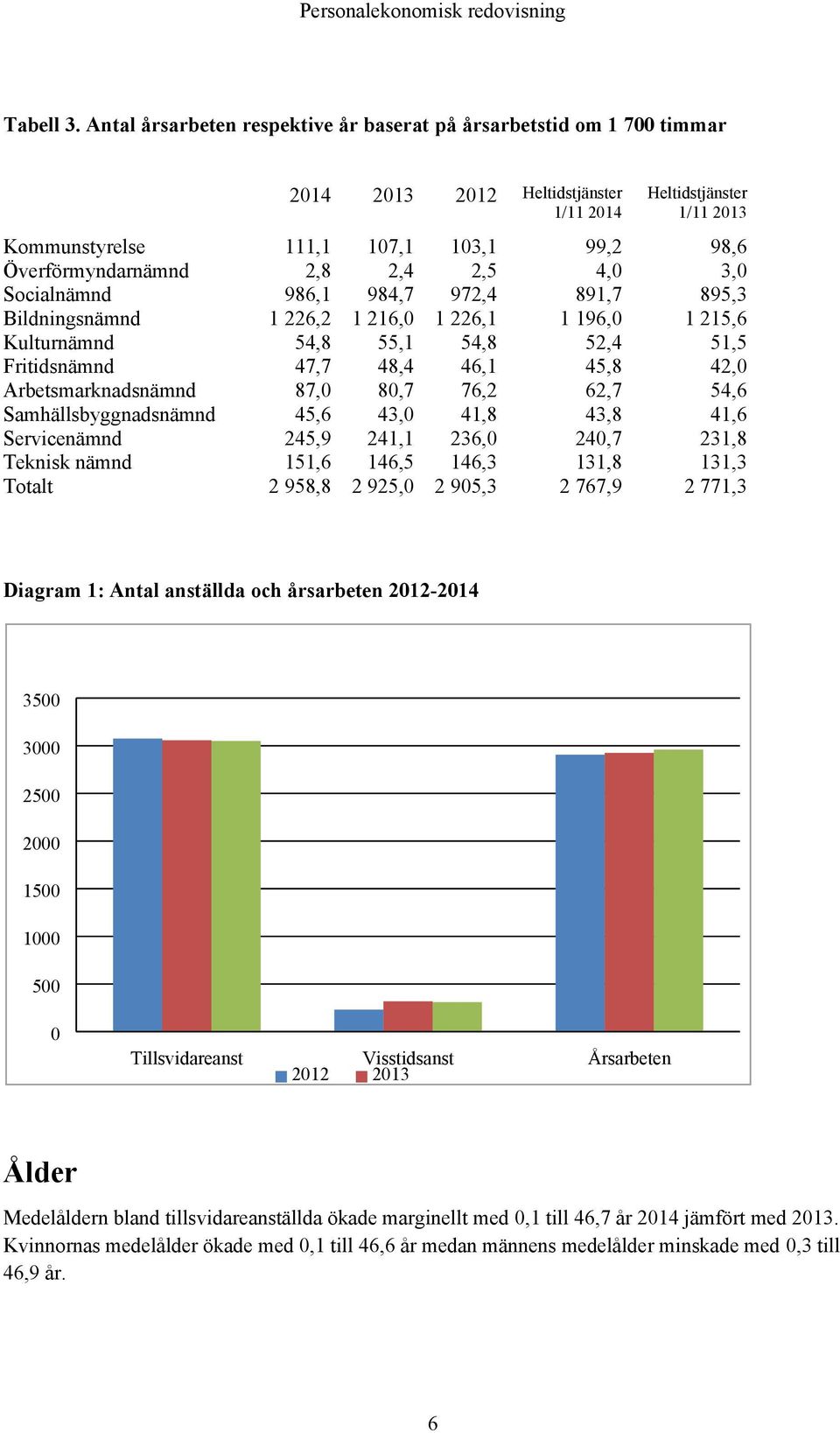 2,8 2,4 2,5 4,0 3,0 Socialnämnd 986,1 984,7 972,4 891,7 895,3 Bildningsnämnd 1 226,2 1 216,0 1 226,1 1 196,0 1 215,6 Kulturnämnd 54,8 55,1 54,8 52,4 51,5 Fritidsnämnd 47,7 48,4 46,1 45,8 42,0