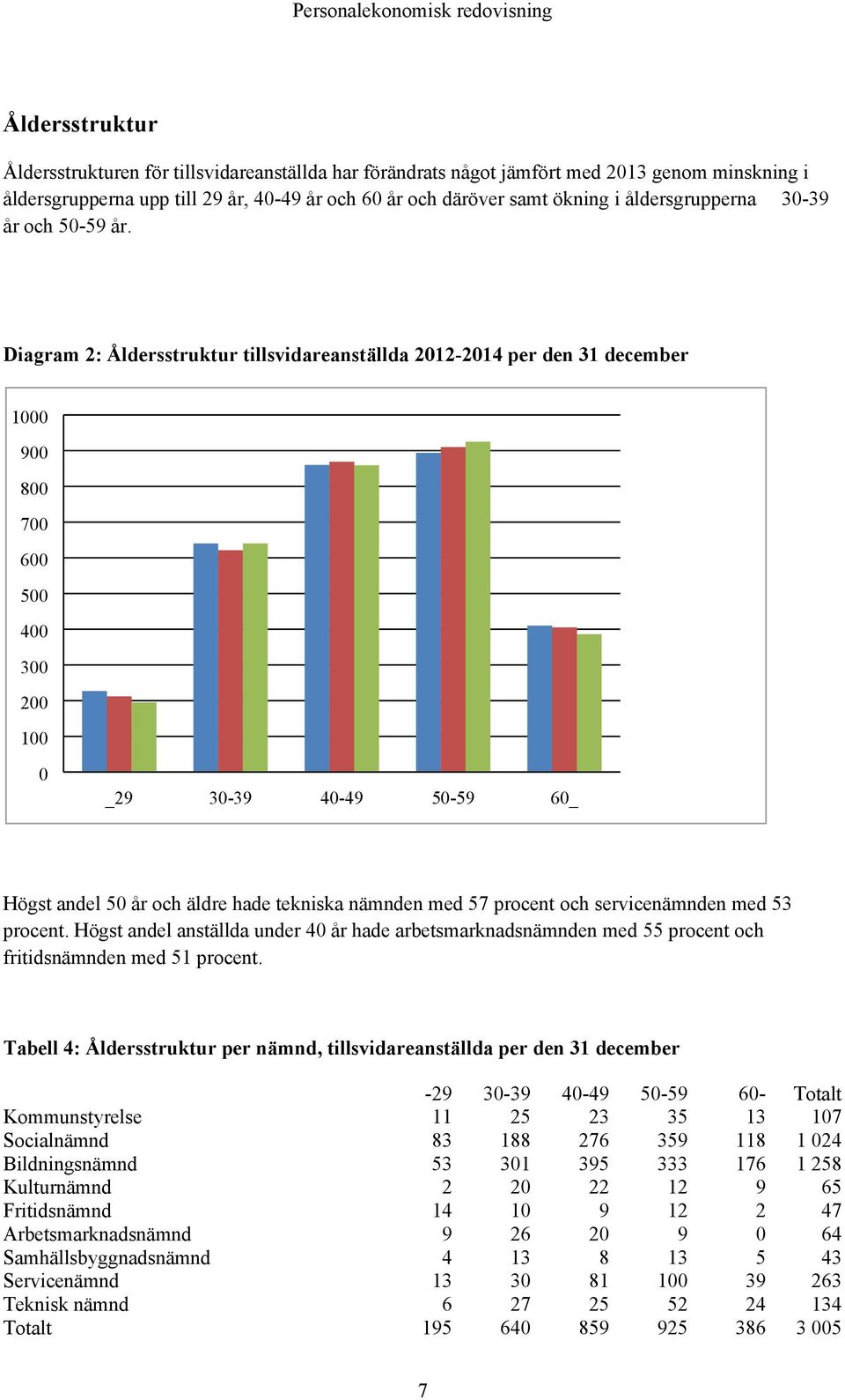 Diagram 2: Åldersstruktur tillsvidareanställda 2012-2014 per den 31 december 1000 900 800 700 600 500 400 300 200 100 0 _29 30-39 40-49 50-59 60_ Högst andel 50 år och äldre hade tekniska nämnden med