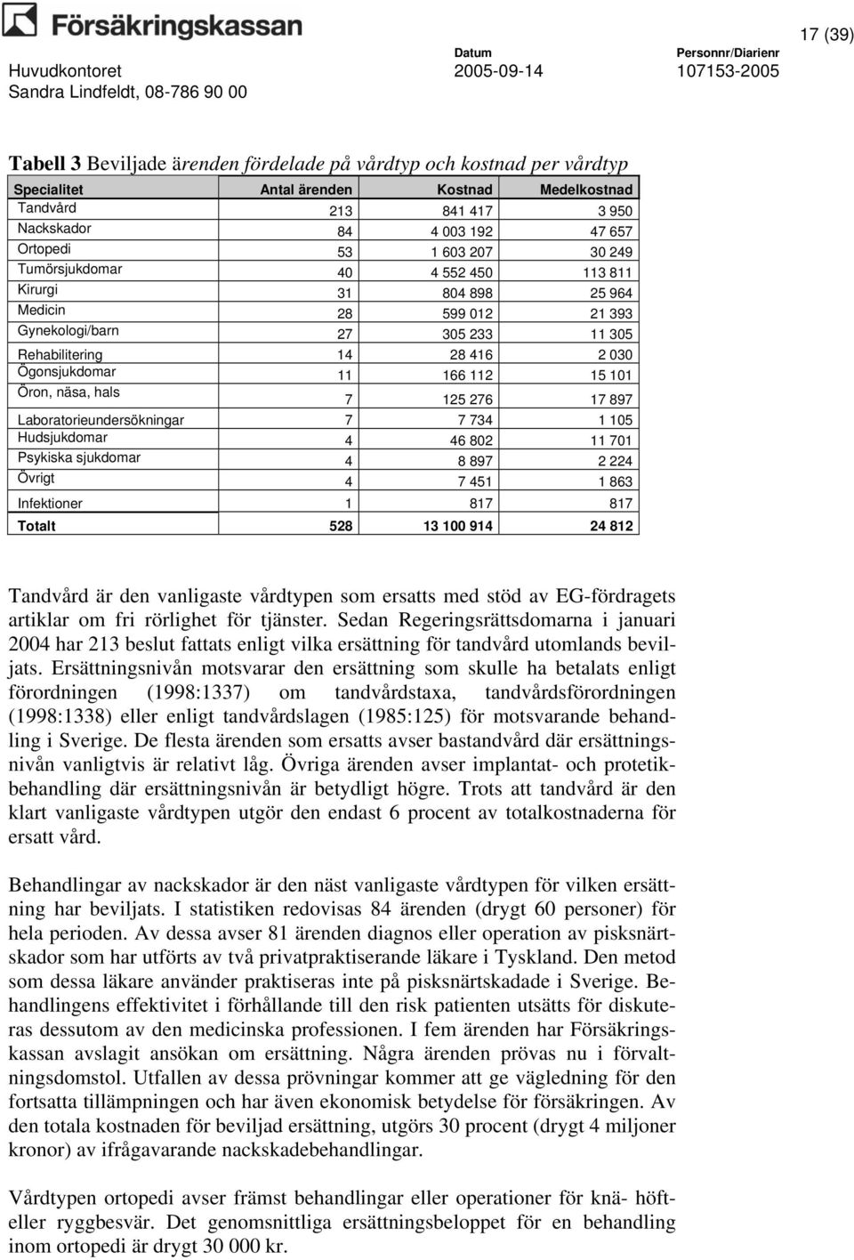 Öron, näsa, hals 7 125 276 17 897 Laboratorieundersökningar 7 7 734 1 105 Hudsjukdomar 4 46 802 11 701 Psykiska sjukdomar 4 8 897 2 224 Övrigt 4 7 451 1 863 Infektioner 1 817 817 Totalt 528 13 100