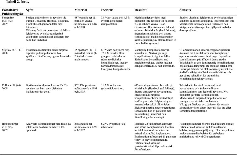 Vidare syfte är att presentera två fall av felplacering av elektrodraden in i vestibulära systemet och diskutera hur detta kan undvikas. 487 operationer på barn och vuxna utförda mellan 1989 och 2008.