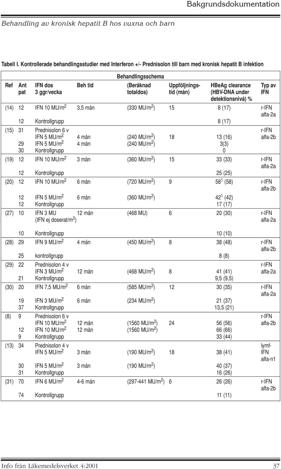 3 ggr/vecka totaldos) tid (mån) (HBV-DNA under IFN detektionsnivå) % (14) 12 IFN 10 MU/m 2 3,5 mån (330 MU/m 2 ) 15 8 (17) r-ifn alfa-2a 12 Kontrollgrupp 8 (17) (15) 31 Prednisolon 6 v r-ifn IFN 5