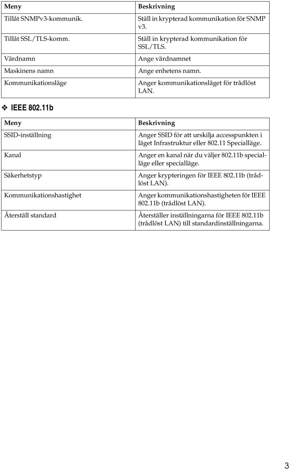 11b Meny SSID-inställning Kanal Säkerhetstyp Kommunikationshastighet Beskrivning Anger SSID för att urskilja accesspunkten i läget Infrastruktur eller 80.11 Specialläge.