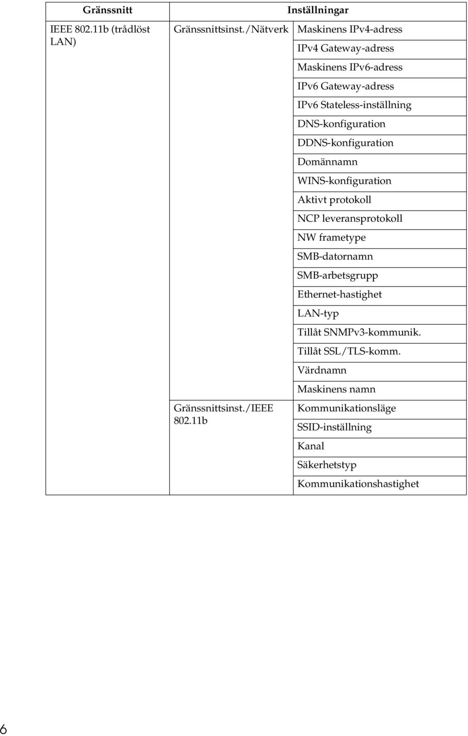 DNS-konfiguration DDNS-konfiguration Domännamn WINS-konfiguration Aktivt protokoll NCP leveransprotokoll NW frametype SMB-datornamn