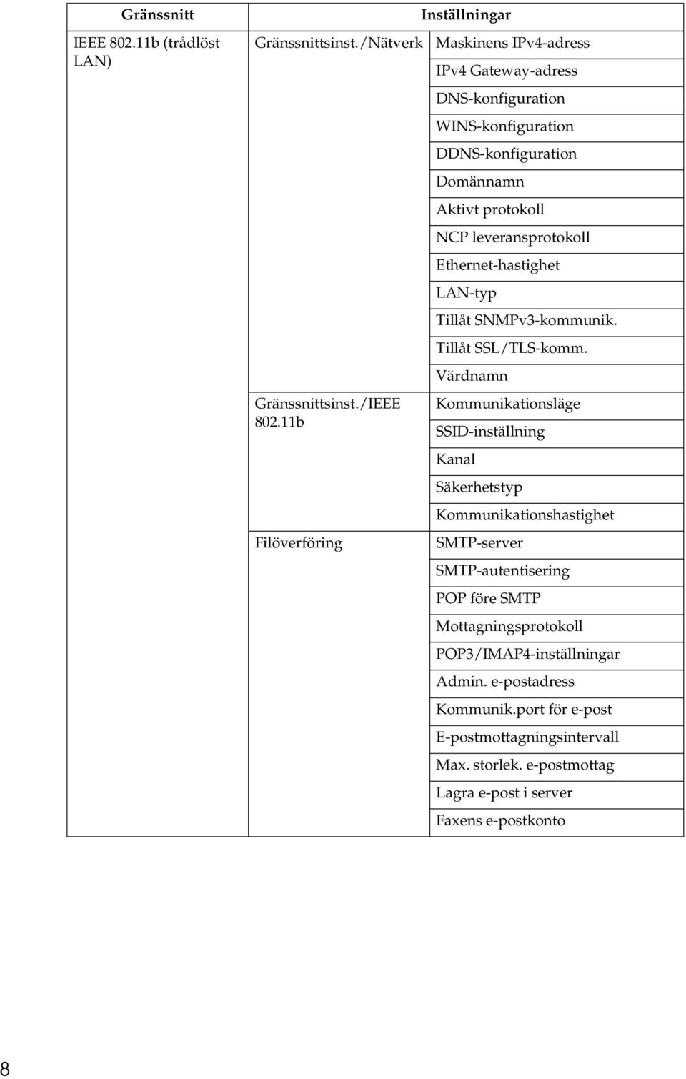 leveransprotokoll Ethernet-hastighet LAN-typ Tillåt SNMPv3-kommunik. Tillåt SSL/TLS-komm.