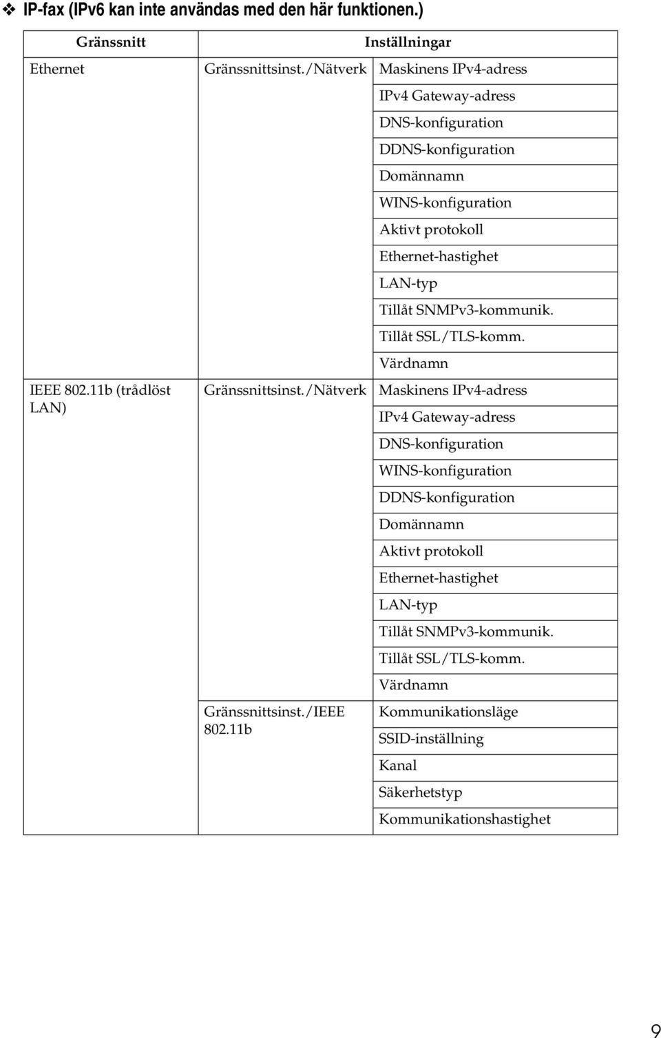 11b IPv4 Gateway-adress DNS-konfiguration DDNS-konfiguration Domännamn WINS-konfiguration Aktivt protokoll Ethernet-hastighet LAN-typ Tillåt SNMPv3-kommunik.