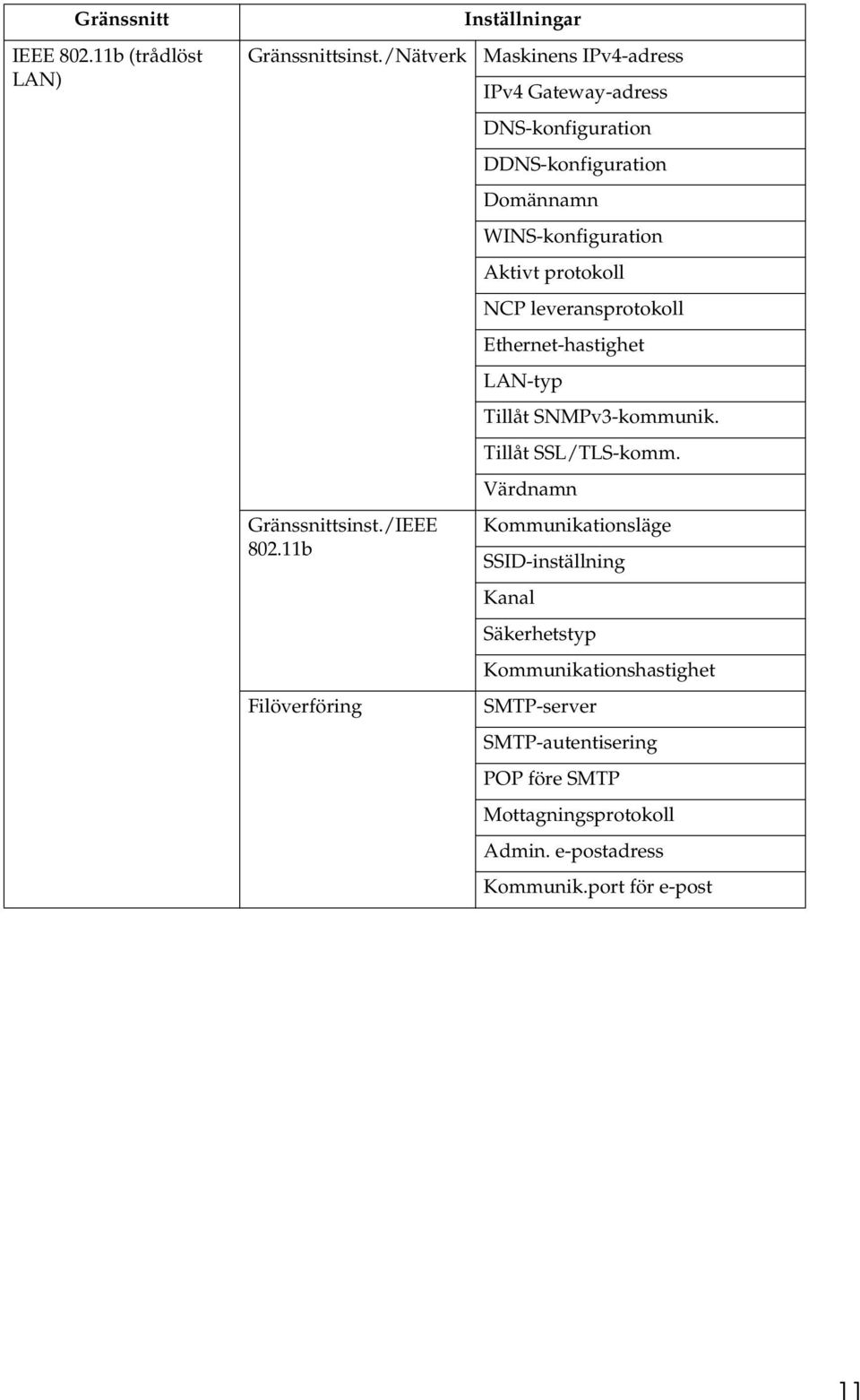 WINS-konfiguration Aktivt protokoll NCP leveransprotokoll Ethernet-hastighet LAN-typ Tillåt SNMPv3-kommunik. Tillåt SSL/TLS-komm.
