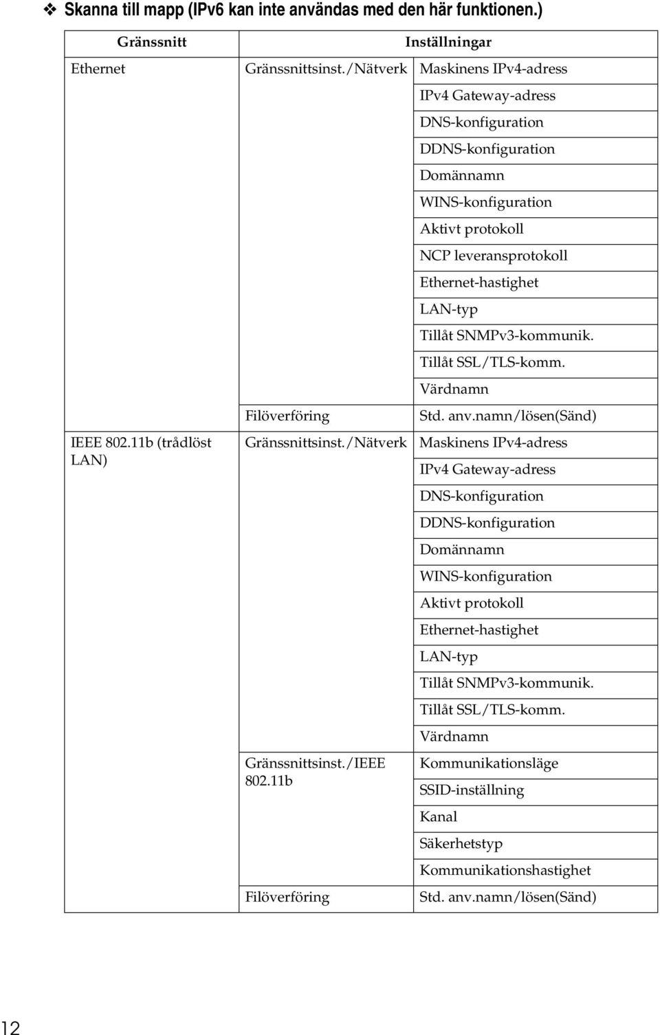 11b Filöverföring IPv4 Gateway-adress DNS-konfiguration DDNS-konfiguration Domännamn WINS-konfiguration Aktivt protokoll NCP leveransprotokoll Ethernet-hastighet LAN-typ Tillåt SNMPv3-kommunik.