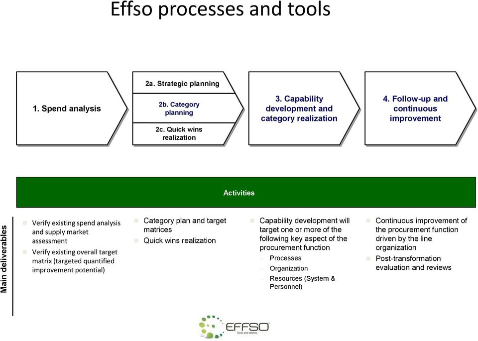 Quick wins realization Activities Verify existing spend analysis and supply market assessment Verify existing overall target matrix (targeted quantified improvement potential)