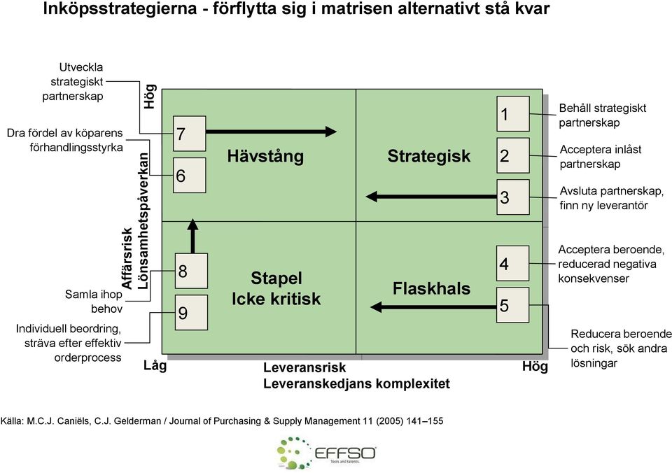 behov Individuell beordring, sträva efter effektiv orderprocess Låg LL 8 9 Stapel Icke kritisk Flaskhals Leveransrisk Leveranskedjans komplexitet 4 5 HL Hög Acceptera
