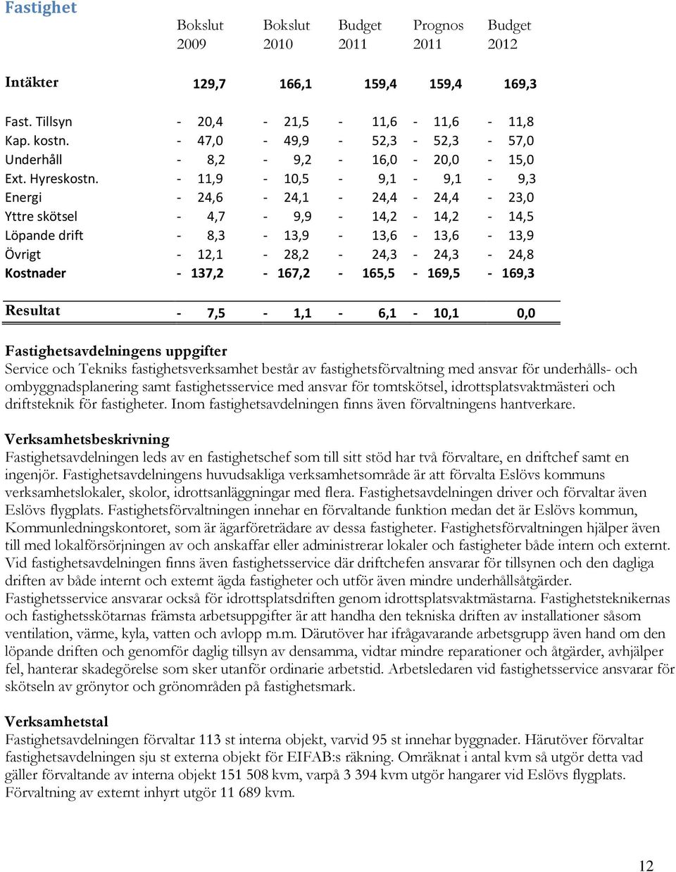 - 11,9-10,5-9,1-9,1-9,3 Energi - 24,6-24,1-24,4-24,4-23,0 Yttre skötsel - 4,7-9,9-14,2-14,2-14,5 Löpande drift - 8,3-13,9-13,6-13,6-13,9 Övrigt - 12,1-28,2-24,3-24,3-24,8 Kostnader -