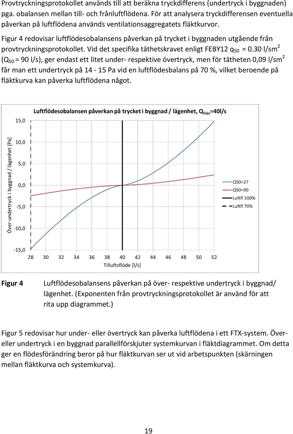 Figur 4 redovisar luftflödesobalansens påverkan på trycket i byggnaden utgående från provtryckningsprotokollet. Vid det specifika täthetskravet enligt FEBY12 q 50 = 0.