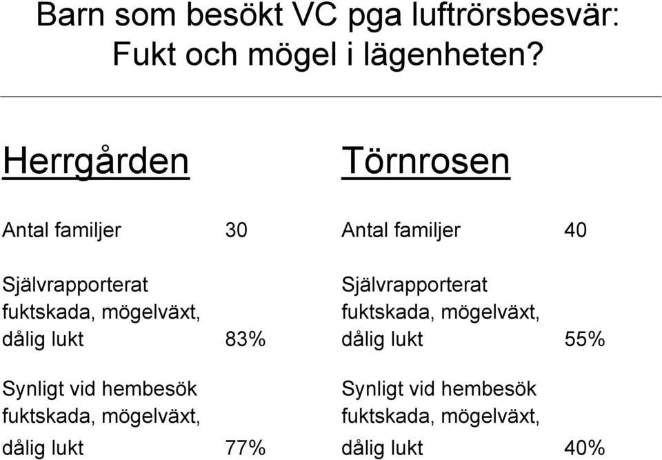 lukt 83% Synligt vid hembesök fuktskada, mögelväxt, dålig lukt 77% Antal familjer 40