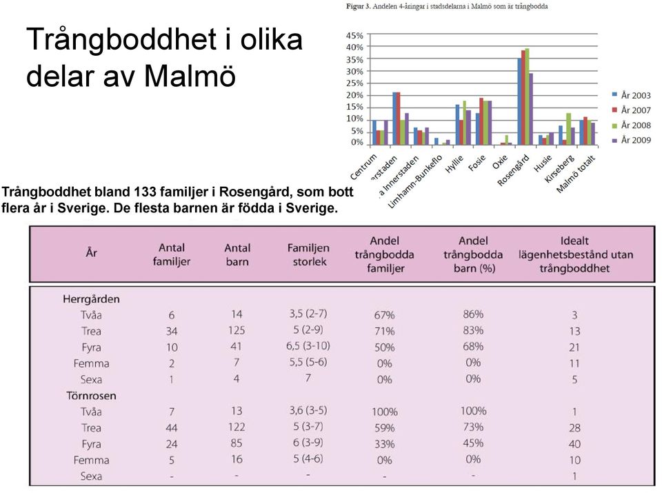 Rosengård, som bott flera år i