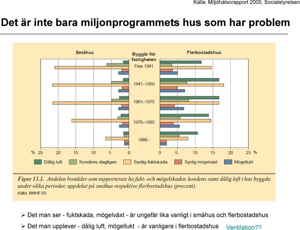 mögelväxt - är ungefär lika vanligt i småhus och flerbostadshus Det