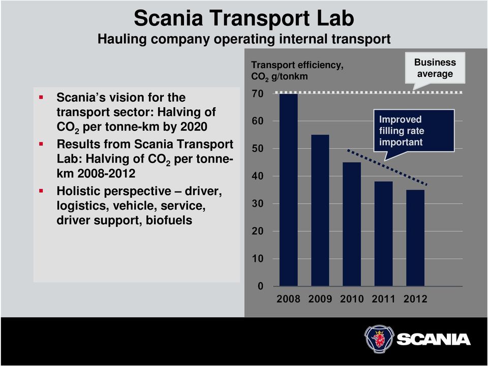 by 2020 Results from Scania Transport Lab: Halving of CO 2 per tonnekm 2008-2012 Holistic