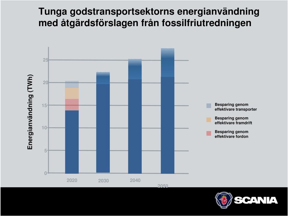 Energianvändning (TWh) 20 15 10 5 effektivare