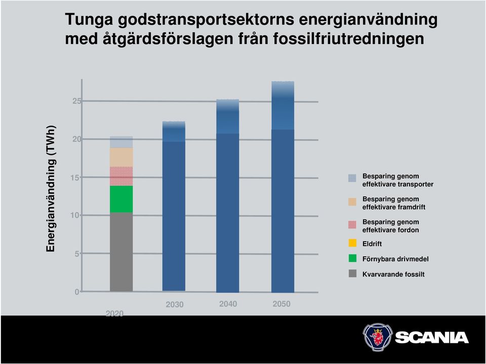 effektivare transporter effektivare framdrift effektivare fordon