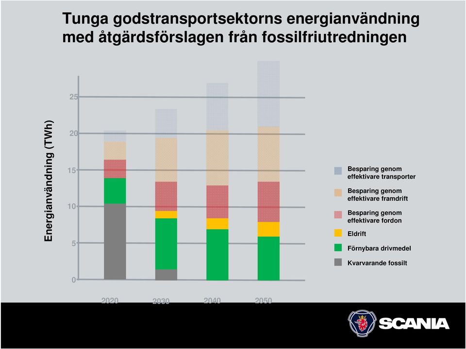 effektivare transporter effektivare framdrift effektivare fordon