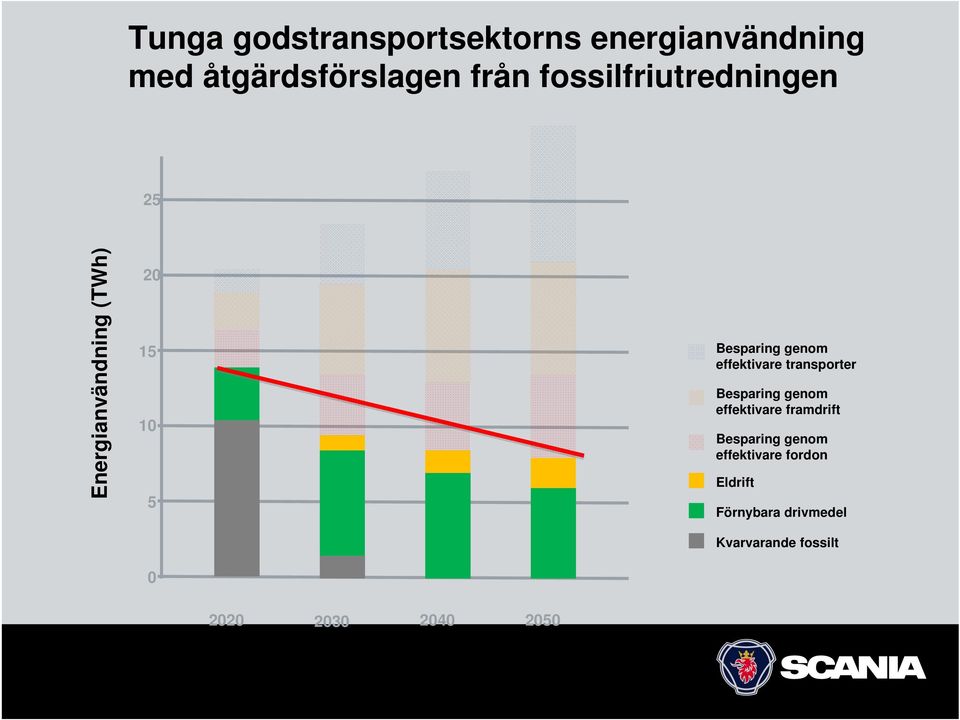 effektivare transporter effektivare framdrift effektivare fordon