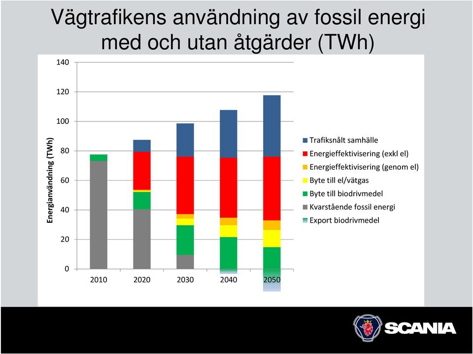 Energieffektivisering (exkl el) Energieffektivisering (genom el) Byte till