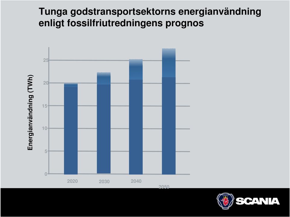 fossilfriutredningens prognos 25