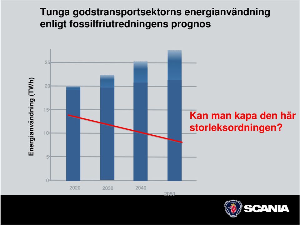 Energianvändning (TWh) 20 15 10 5 Kan man