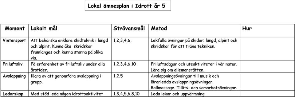 1,2,3,4,6, Lekfulla övningar på skidor; längd, alpint och skridskor för att träna tekniken. 1,2,3,4,6,10 Friluftsdagar och uteaktiviteter i vår natur.