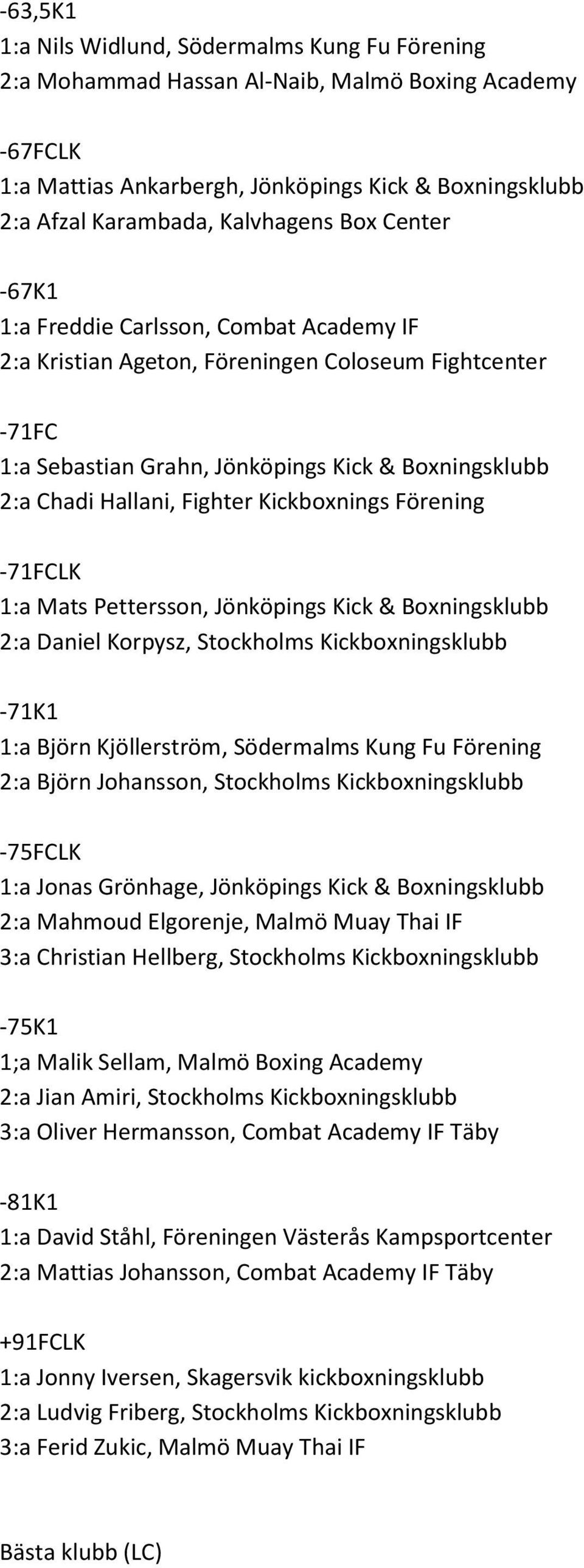 Kickboxnings Förening -71FCLK 1:a Mats Pettersson, Jönköpings Kick & Boxningsklubb 2:a Daniel Korpysz, Stockholms Kickboxningsklubb -71K1 1:a Björn Kjöllerström, Södermalms Kung Fu Förening 2:a Björn