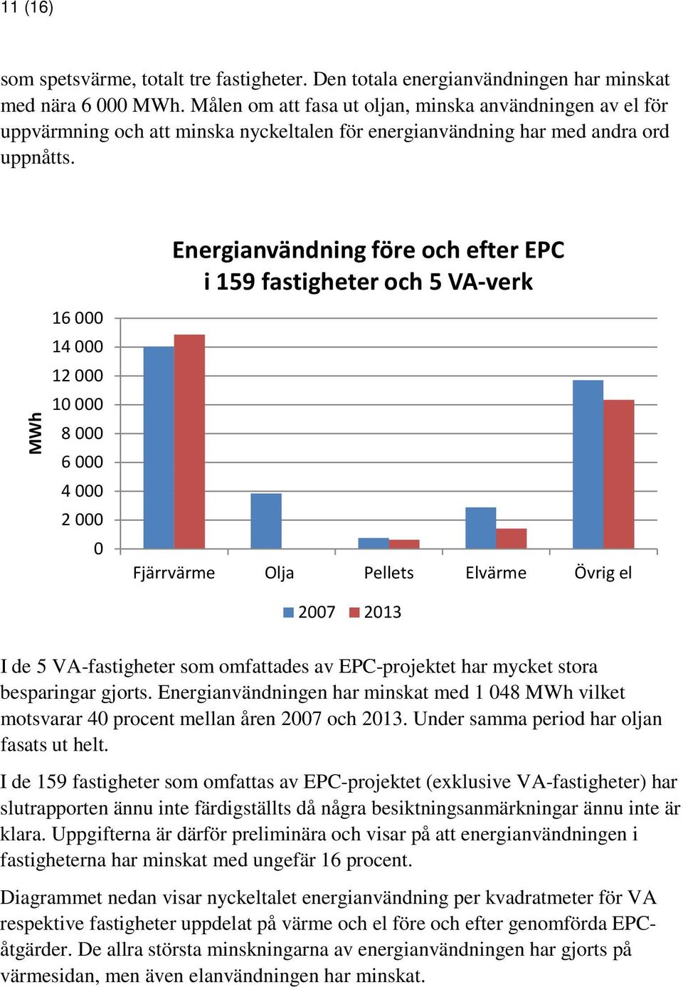 MWh 16 000 14 000 12 000 10 000 8 000 6 000 4 000 2 000 0 Energianvändning före och efter EPC i 159 fastigheter och 5 VA-verk Fjärrvärme Olja Pellets Elvärme Övrig el 2007 2013 I de 5 VA-fastigheter