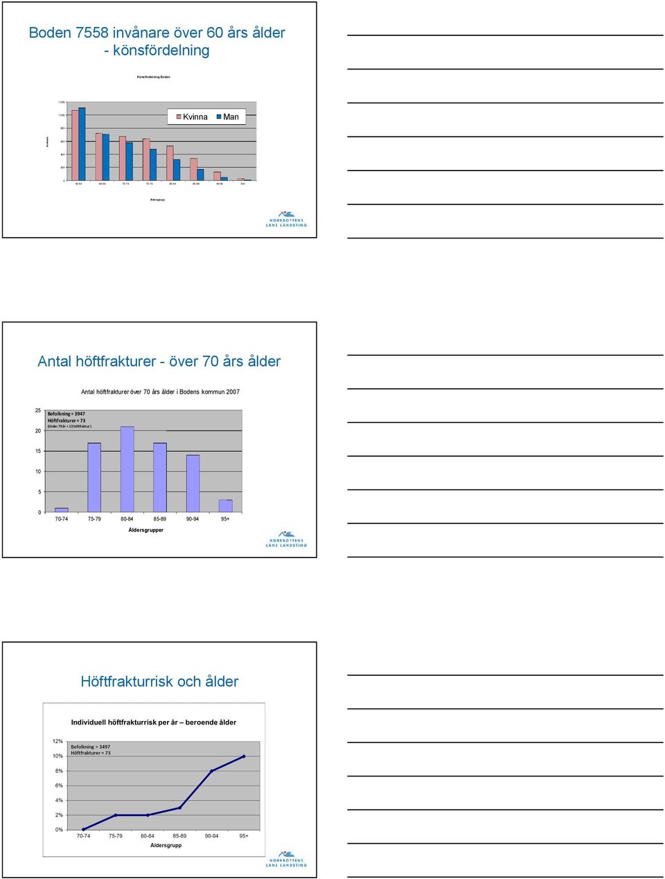 70 års ålder Antal höftfraktureröver 70 års ålder i Bodens kommun 2007 25 20 Befolkning = 3947 Höftfrakturer