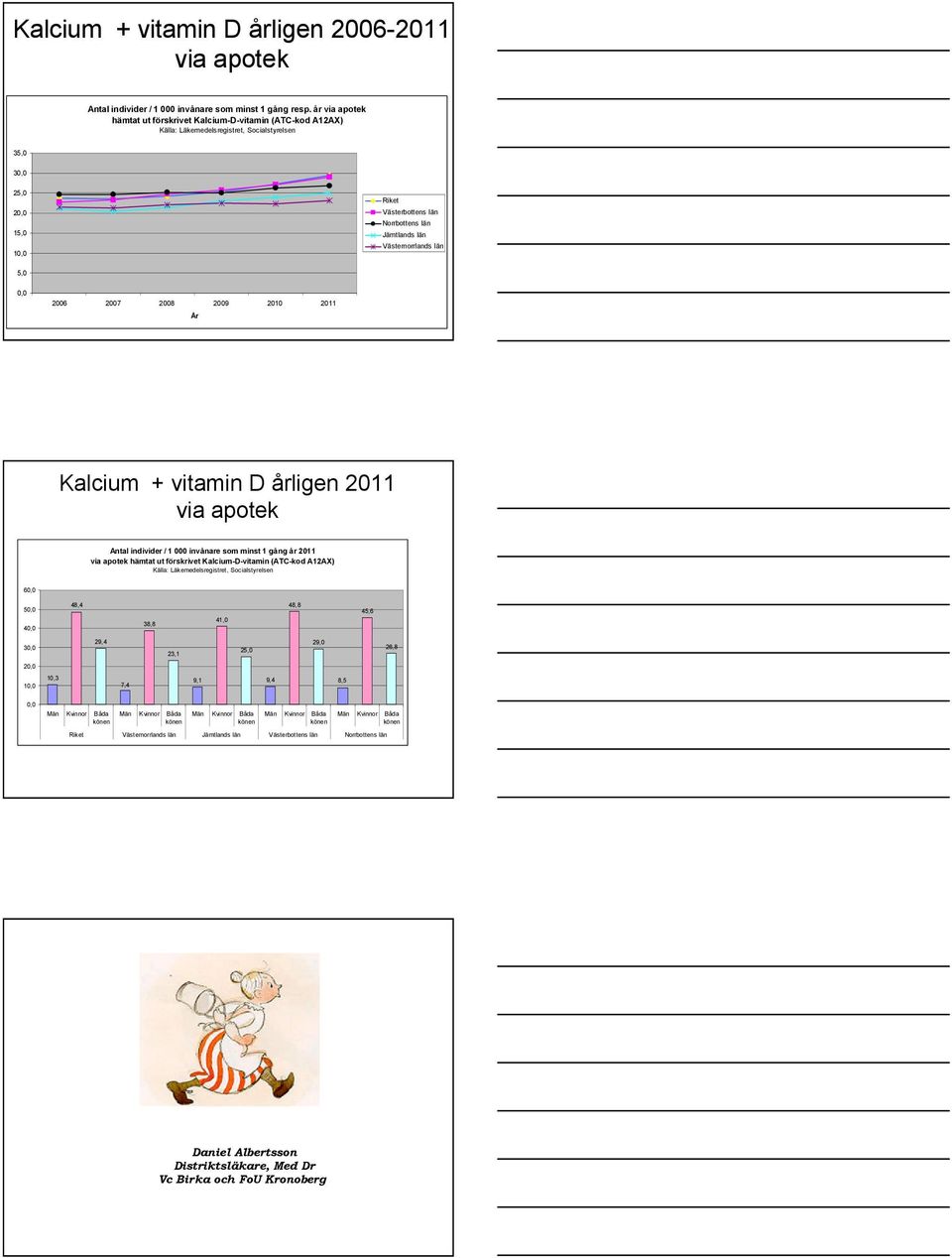 Västernorrlands län 5,0 0,0 2006 2007 2008 2009 2010 2011 År Kalcium + vitamin D årligen 2011 via apotek Antalindivider / 1 000 invånare som minst1 gång år2011 via apotek