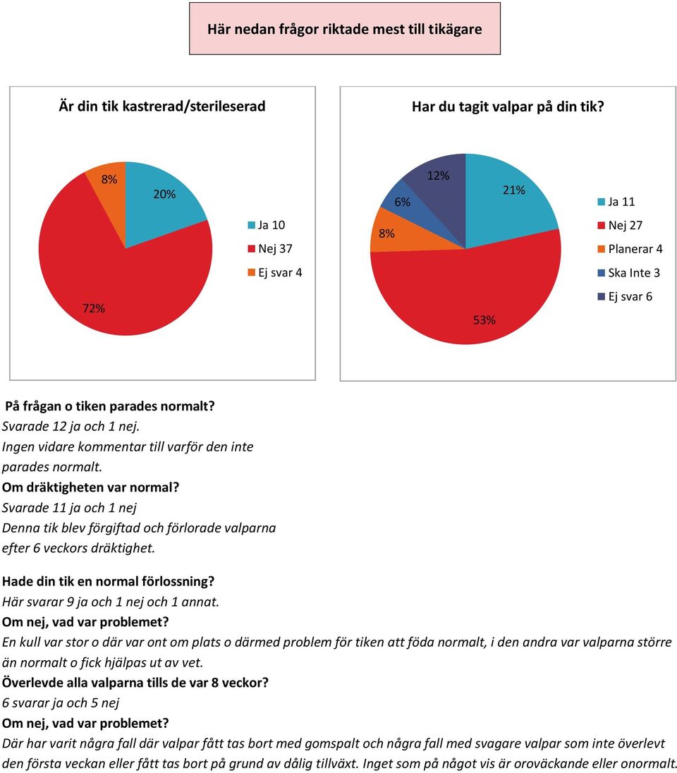 Ingen vidare kommentar till varför den inte parades normalt. Om dräktigheten var normal? Svarade 11 ja och 1 nej Denna tik blev förgiftad och förlorade valparna efter 6 veckors dräktighet.