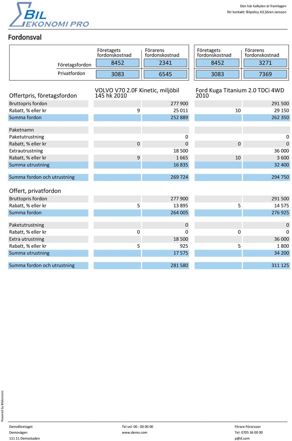 269 724 294 750 Offert, privatfordon Bruttopris fordon 277 900 291 500 Rabatt, % eller kr 5 13 895 5 14 575 Summa fordon 264 005 276 925 Paketutrustning Rabatt,